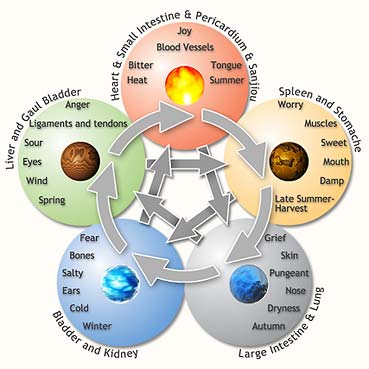 Kit de Meditação com os 5 Elementos (fogo, ar, terra, água e éter)